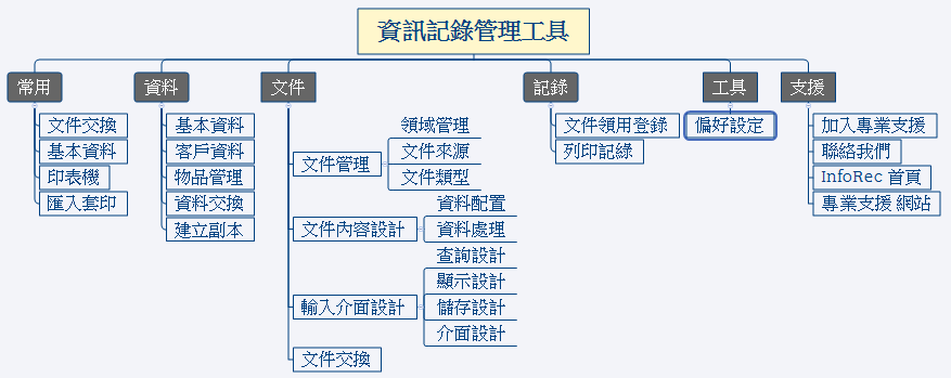 資訊紀錄管理工具-架構圖